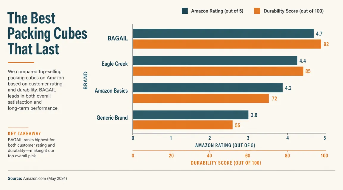 Side-by-side bar chart comparing Amazon star ratings versus durability test scores across four packing cube brands