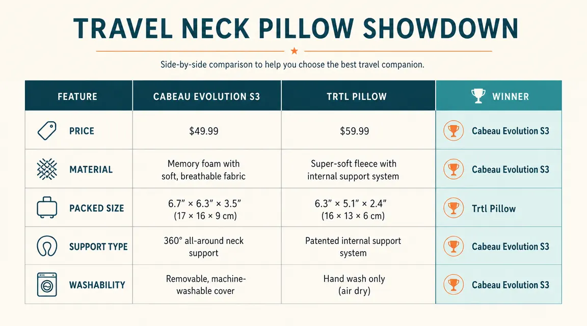 Comparison chart showing Cabeau Evolution S3 versus Trtl Pillow spec rows for price, material, packed size, support type, and washability