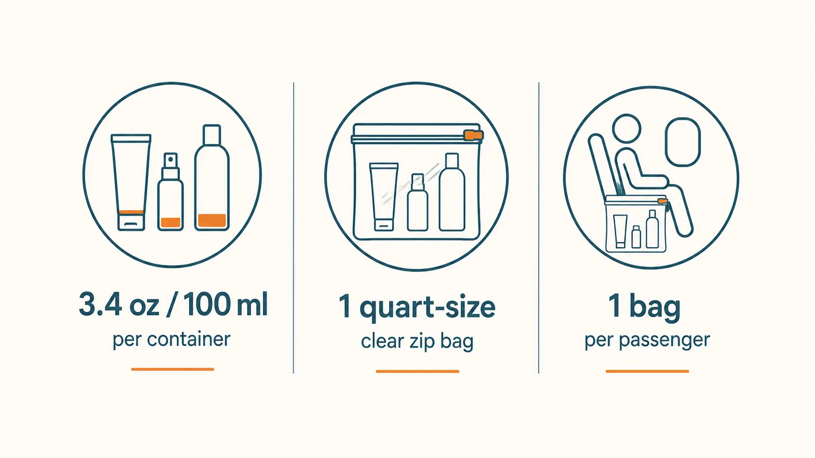 Flat-lay diagram showing the 3-1-1 rule: three items labeled 3.4oz max, one quart bag, one bag per person